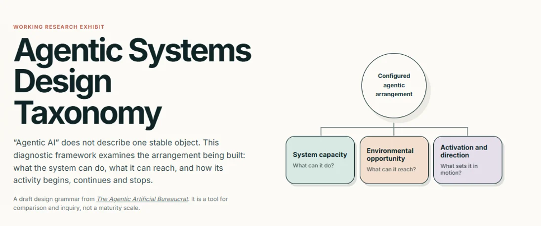 The top of the Agentic Systems Design Taxonomy site: the heading, a short explanation that “agentic AI” does not describe one stable object, and a diagram in which a configured agentic arrangement branches into three domains: system capacity (what can it do?), environmental opportunity (what can it reach?) and activation and direction (what sets it in motion?).